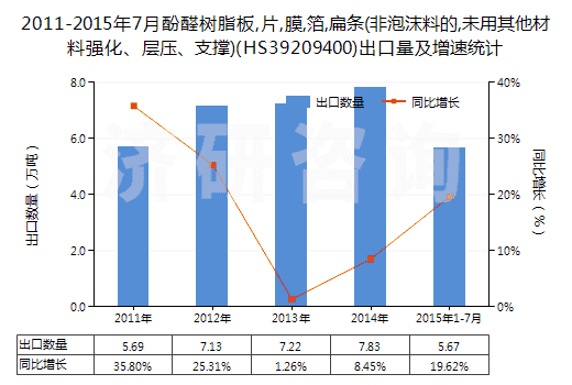 2011-2015年7月酚醛樹脂板,片,膜,箔,扁條(非泡沫料的,未用其他材料強(qiáng)化、層壓、支撐)(HS39209400)出口量及增速統(tǒng)計(jì)